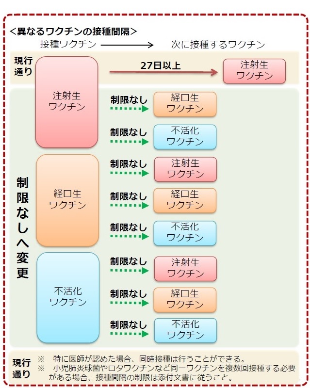 予防接種スケジュール